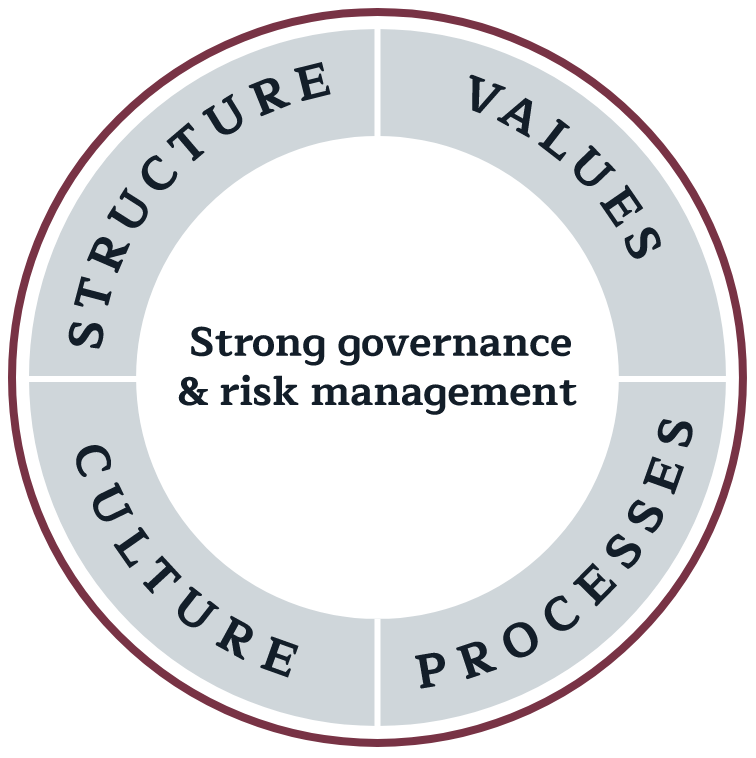 Giles Wade Governance Diagram